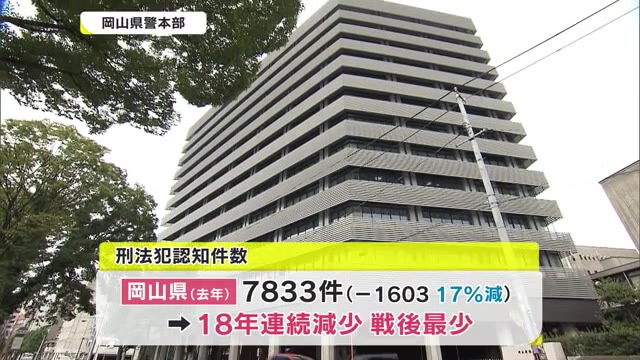 新型コロナが影響　岡山県内の去年１年間の刑法犯が戦後最少【岡山】