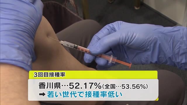 全国平均下回る香川県の「３回目ワクチン接種率」底上げへ…土日可能の“予約なし”接種会場設置【香川】