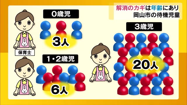 カギは０～２歳児…岡山市の待機児童解消へ…専門家に聞く！【岡山・岡山市】