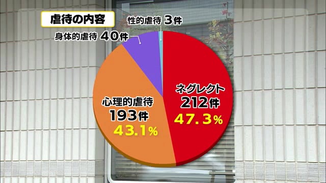 岡山市の虐待件数４４８件　横ばい傾向【岡山・岡山市】