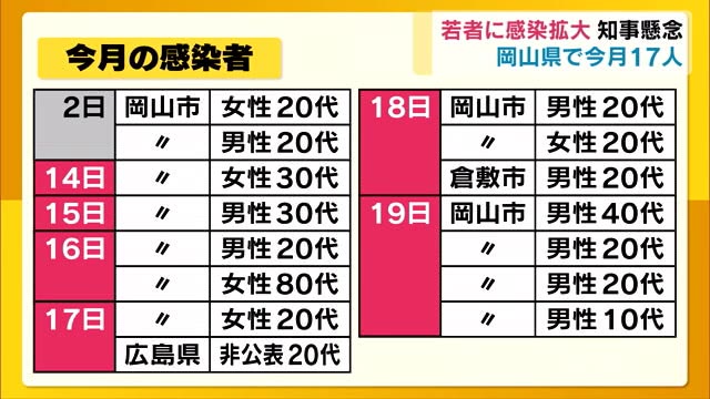 岡山県内初のクラスター発生に若者の感染拡大懸念…伊原木知事注意呼びかけ【岡山】