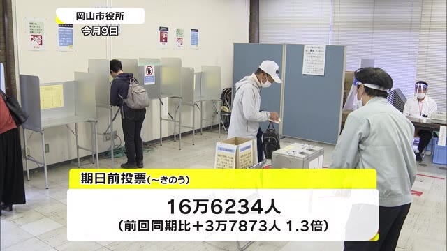 すべての市区町村で前回上回る…岡山県知事選挙期日前投票【岡山】