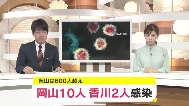 岡山・香川で新たに１２人が新型コロナウイルス感染…岡山県で感染者６００人超え【岡山・香川】