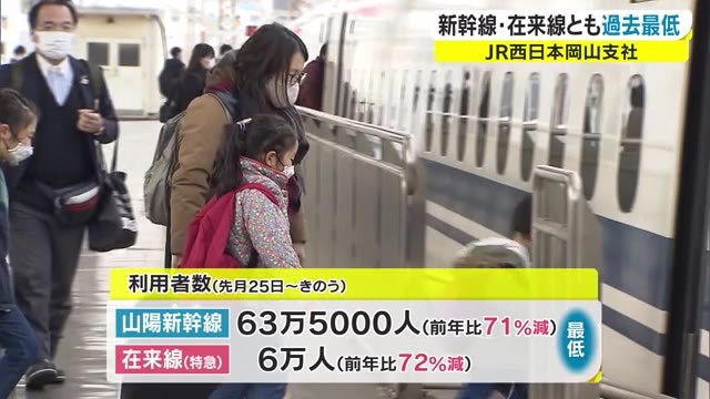 年末年始のＪＲ利用者数は過去最低…前年の7割減【岡山・香川】