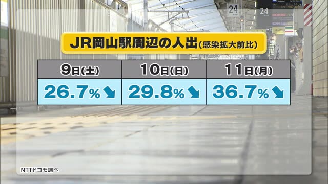 緊急事態宣言後の３連休　岡山・香川の人出は？【岡山・香川】