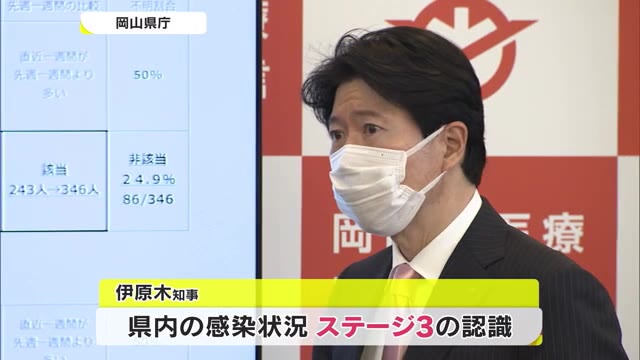 1週間で新型コロナウイルス重症者ほぼ倍増　岡山県の感染状況がステージ３に【岡山】