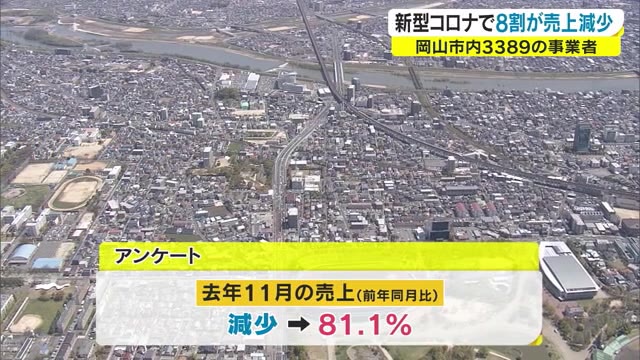 売上減少８割超…事業者の苦境浮き彫り【岡山県】