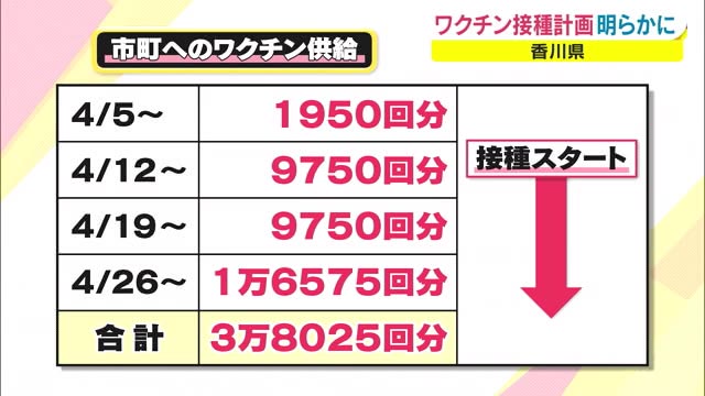 一般向けのワクチン接種は４月１２日以降に　香川県がスケジュール発表　新型コロナ【香川】