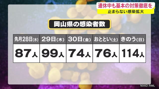 ５月２日に感染者が過去最多を更新した岡山…止まらない感染拡大　週末の状況を振り返る【岡山】