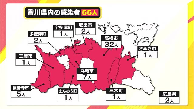 香川県で55人新たに感染…県内感染者は1565人に【香川】