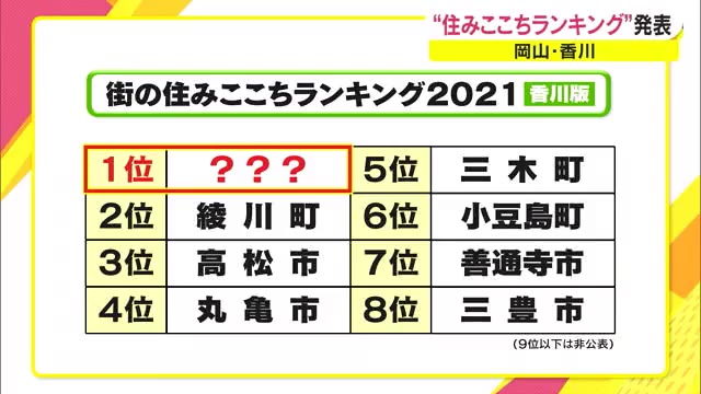 住み心地ランキング発表！３位…高松市　２位…綾川町　１位は？【香川】