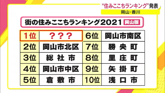 住み心地ランキング発表！３位…総社市　２位…岡山市北区　１位は？【岡山】