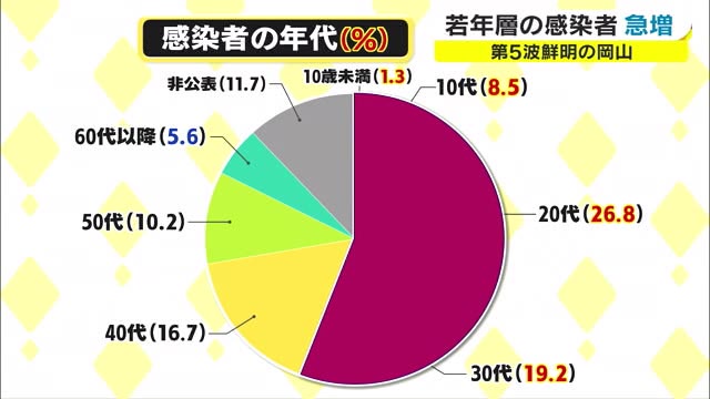「第５波」到来か…岡山県で感染拡大　７月中旬以降急速に感染者増　若い年代が半数以上占める【岡山】