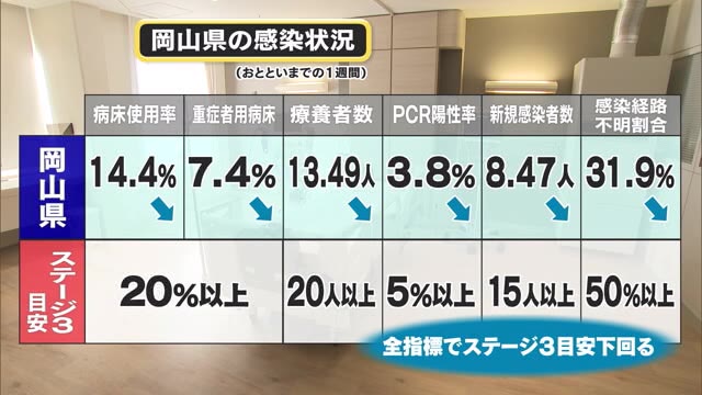 【速報】岡山県「ステージ４→２」に引き下げ　感染状況改善　まん延防止の解除の目安に【岡山】
