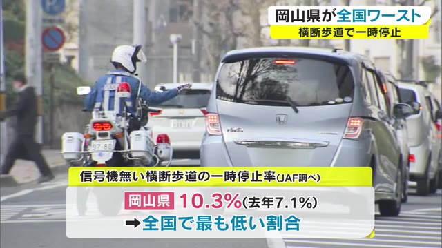 全国で“１番”悪かった…信号機の無い横断歩道で車が一時停止しない　反則金９０００円【岡山】