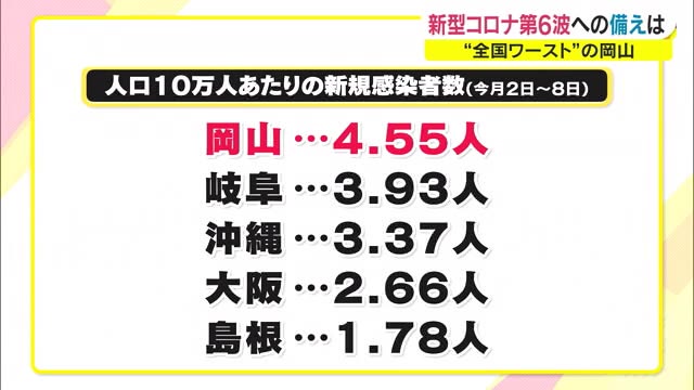 感染者が“全国で１番”多い…人口１０万人あたり「なぜ？」第６波？対策は？　専門家に聞く【岡山】