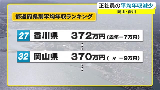 コロナ禍で平均年収“減少”　岡山９万円・香川７万円ダウン　給与カットに残業も…【岡山・香川】