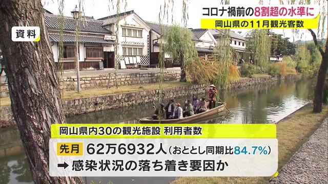 感染状況の落ち着きが要因か…１１月の県内観光客数まとめ　コロナ禍前の８割以上まで戻る【岡山】