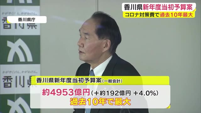 過去１０年で最大　新型コロナ関連で約１９８億円　香川県の新年度当初予算案まとまる【香川】