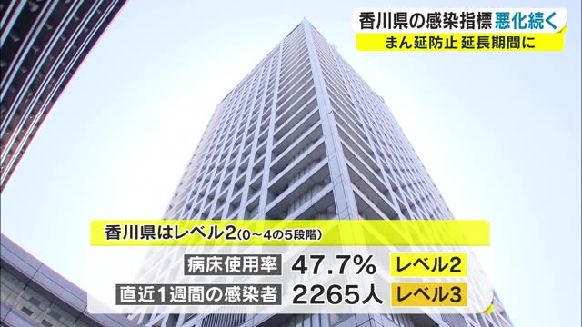 香川県「まん延防止」１４日から延長　感染ピーク見えず　子供への対策が必要【香川】