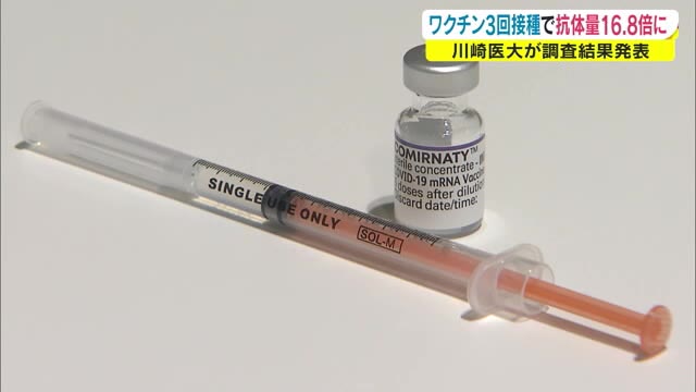 ３回目接種で抗体量１７倍に　副反応は２回目とほぼ同じ　川崎医科大学調査【岡山・倉敷市】