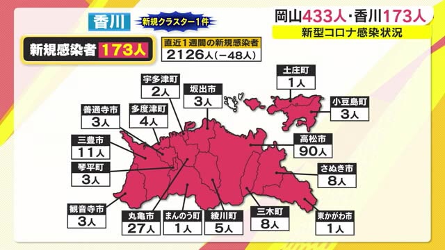 【感染詳報】学校でクラスター　香川県で１７３人感染　瀬戸芸開幕で呼びかけ【香川】
