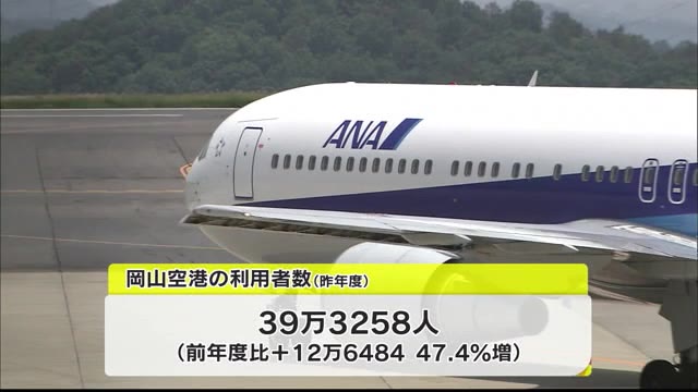 過去３番目に少ない約３９万人　２１年度の岡山空港利用者　東京便中心に利用回復【岡山】