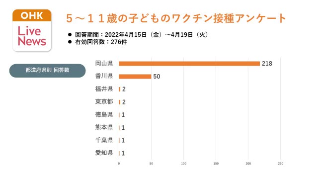 開始から１カ月「５～１１歳子どものワクチン接種」に関するＯＨＫアンケート【岡山・香川】