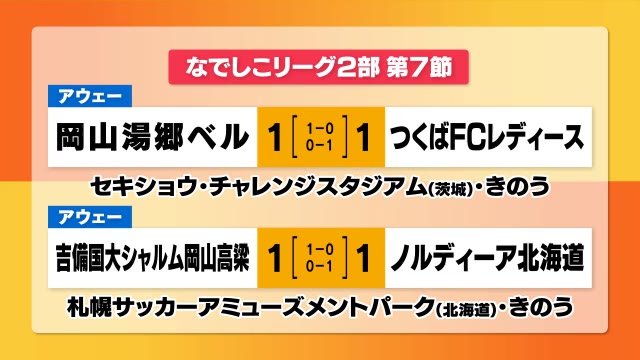 岡山湯郷ベル・吉備国大シャルムともに引き分け　女子サッカーなでしこリーグ【岡山】