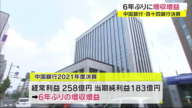 中国銀行６年ぶりの増収増益　経常収益は１２８５億円で１２２億円の増収に【岡山】