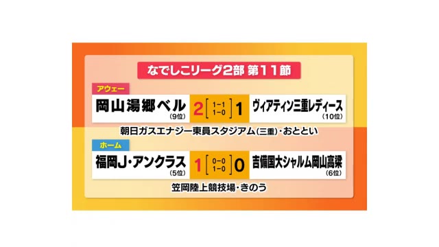 湯郷ベル今季初勝利！　女子サッカーなでしこリーグ２部　吉備国大シャルムは…【岡山】