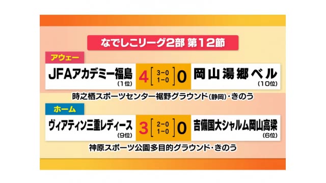 ベル＆シャルム　ともに無得点…浮上ならず　女子サッカーなでしこリーグ２部【岡山】