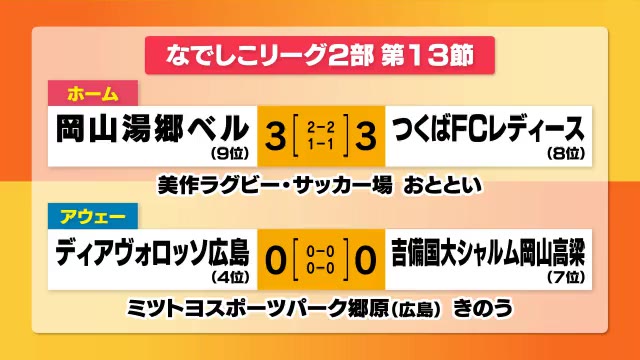 岡山湯郷ベル・吉備国際大シャルム結果は？　女子サッカー　なでしこリーグ２部【岡山】