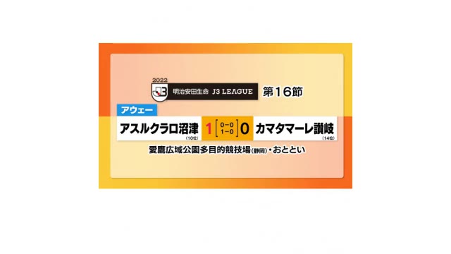 カマタマーレ讃岐はアウェーでアスルクラロ沼津と対戦　サッカーＪ３リーグ【香川】