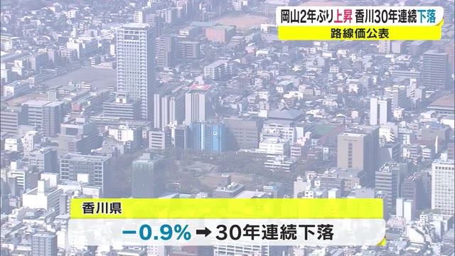 香川県は３０年連続の下落　２０２１年より０．９％下がる　路線価公表【香川】