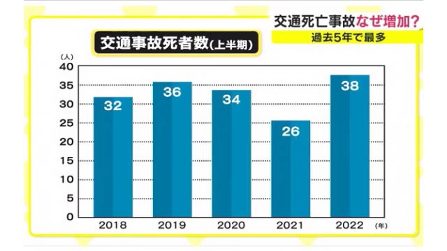 過去５年間で“最多”　上半期の交通死亡事故　多発の原因は？傾向は？【岡山】