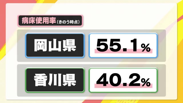 病床使用率　岡山県は５０％超え　香川は４０％超え【岡山・香川】