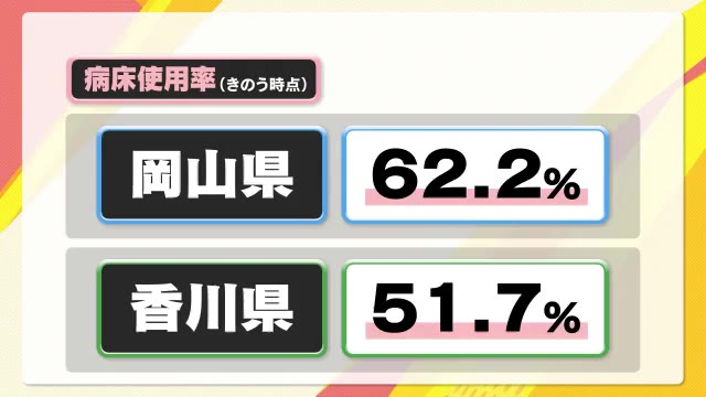 病床使用率　岡山県は６０％超え　香川は５０％超え【岡山・香川】