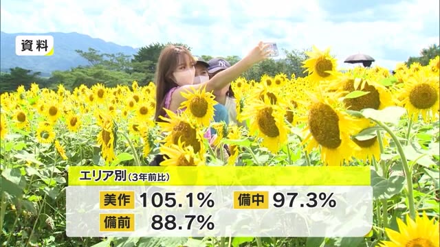 コロナ禍前の９７％まで回復　７月の岡山県の主要観光施設利用者　岡山ＤＣなどが要因　【岡山】