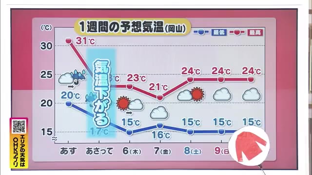 真夏日“過去最多”に　５日からは気温が一気に…【岡山・香川】