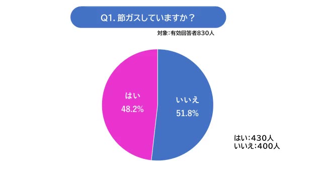 家庭で取り組む“節ガス”術とは　値上げ相次ぎ…“節ガス”アンケート【岡山・香川】
