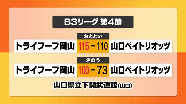絶好調！トライフープ岡山　アウエーで２連勝　首位をキープ　バスケＢ３リーグ【岡山】