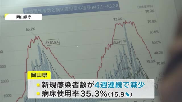 感染状況は改善傾向に…　岡山県独自の「医療ひっ迫警報」を解除【岡山】