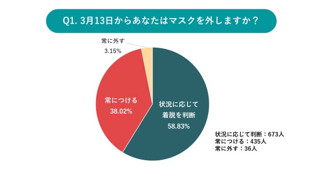 「常に外す」わずか約３％　マスク着脱緊急アンケート　新型コロナ【岡山・香川】