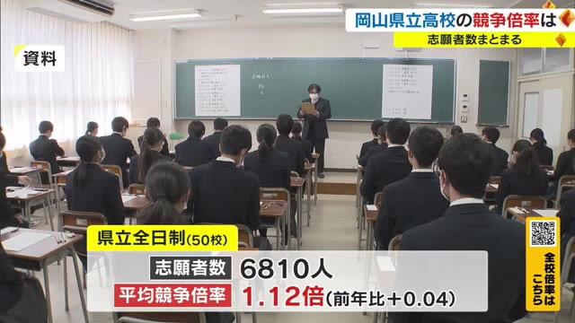 最高倍率は５．３８倍　平均倍率は前年上回る１．１２倍　岡山県公立高校一般入試志願者数【岡山】
