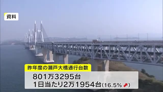 新型コロナ行動制限緩和で３年ぶりの２万台超え　２０２２年度の瀬戸大橋通行台数【岡山・香川】