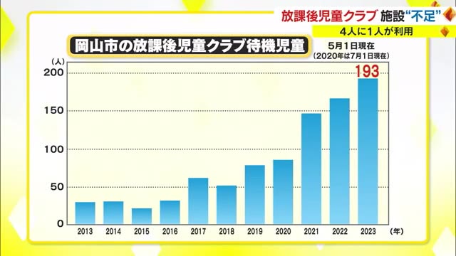 岡山市で発生の「放課後児童クラブ」待機児童　子供たちが過ごせる広さ、支援員の確保…解決策は【岡山】