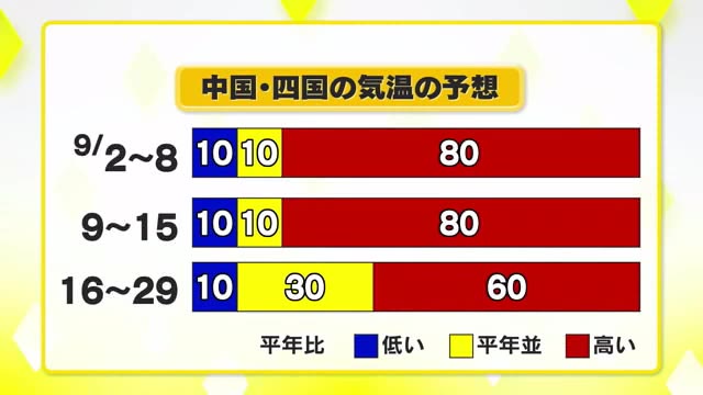 ９月も熱中症対策必要な暑さ続く見通し…気象台の１ヵ月予報は【岡山・香川】