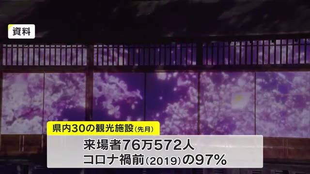 全県でコロナ禍前の９７％まで回復…岡山県の主な観光地に訪れた人の数は？【岡山】