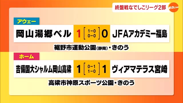 女子サッカーなでしこリーグ２部　岡山湯郷ベルは勝利　吉備国際大シャルムは引き分け【岡山】